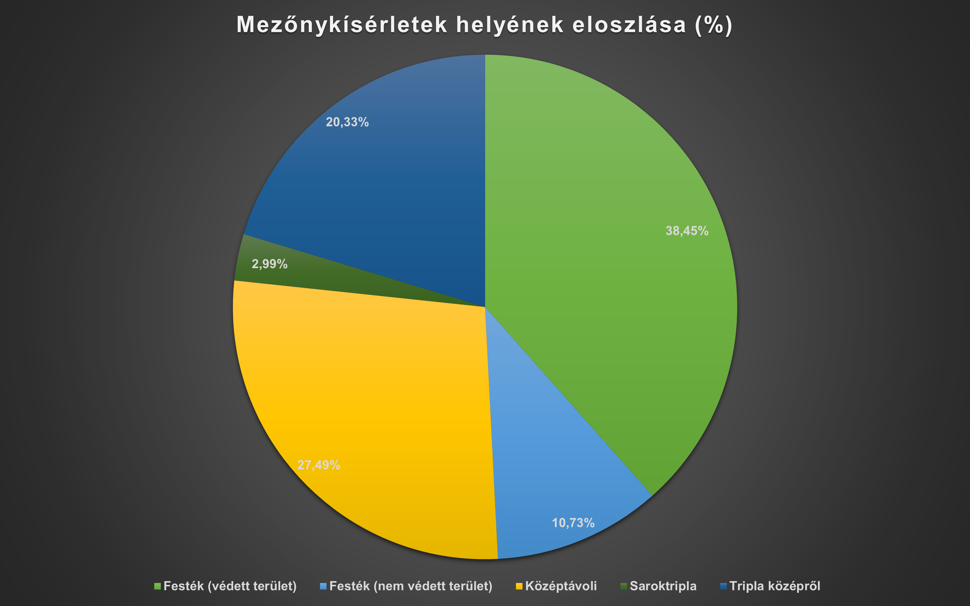 mezonykiserletek_helyenek_eloszlasa.png