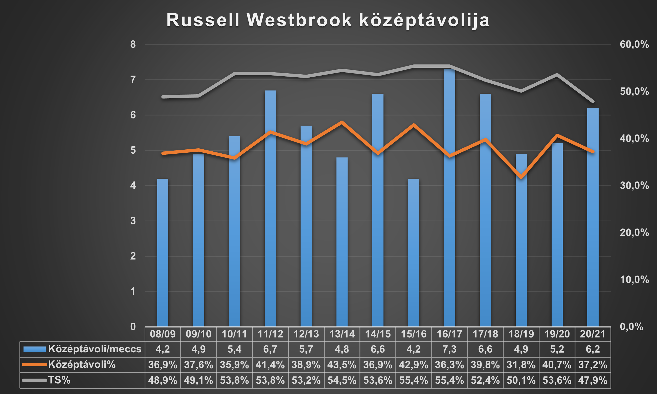 russell_westbrook_kozeptavolija.png