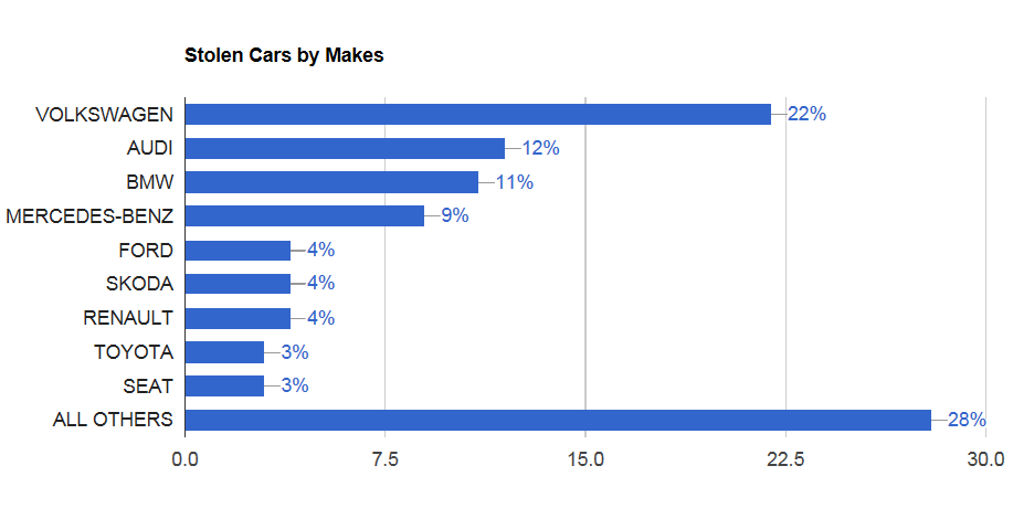 Ezekből az autómárkákból lopják a legtöbbet Európában