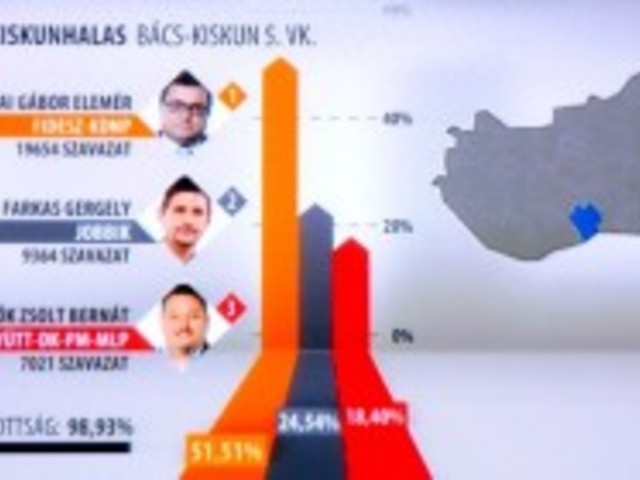 Két képviselője lesz térségünknek
