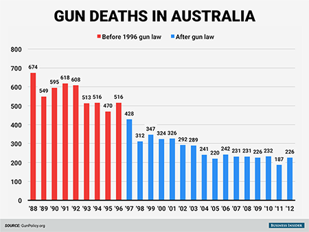 australia-gun-deaths.png