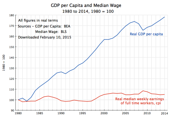 real-gdp-per-capita-median-weekly-earnings-1980-2013.webp