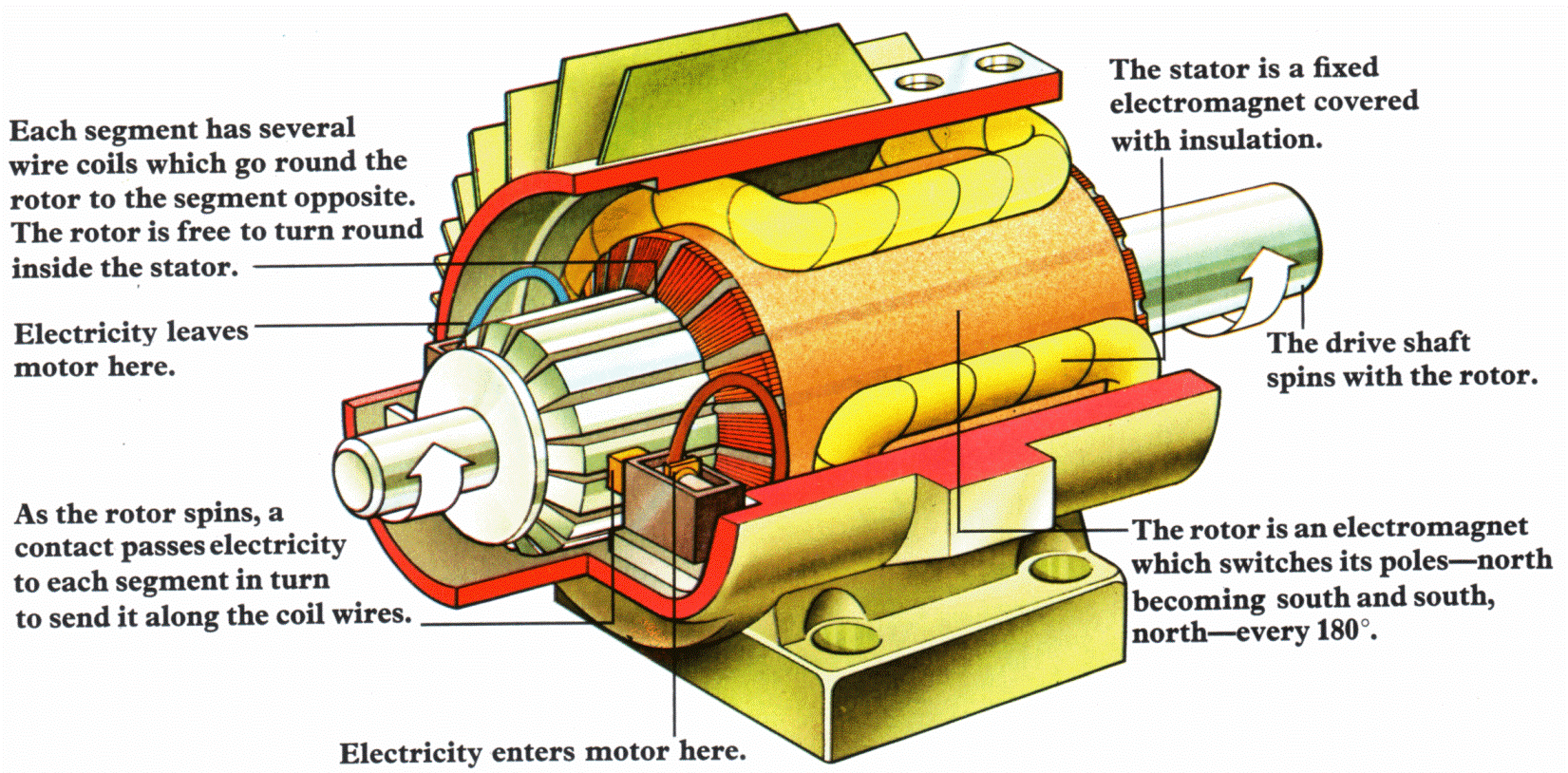 Villanymotor működése