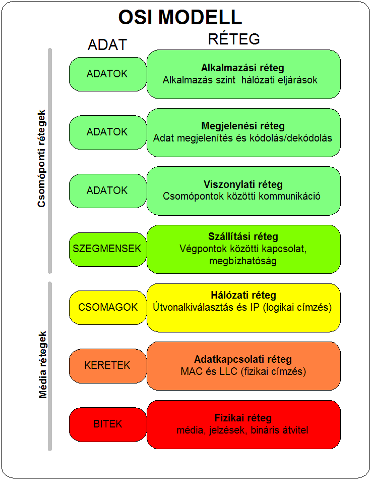 13.9. †bra Open Systems Interconnection modell.png