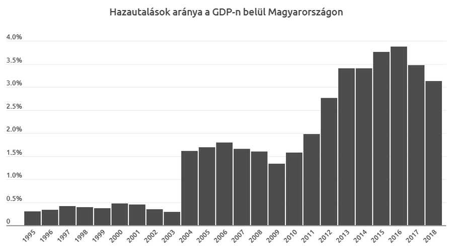 hazautalasok_aranya_a_gdp-n_belul_forras_vilagbank_g7_hu.jpg