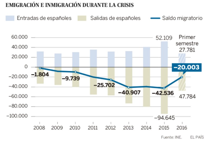 spanyol_kivandorlas_2008-2016_forras_ine_el_pais.jpg