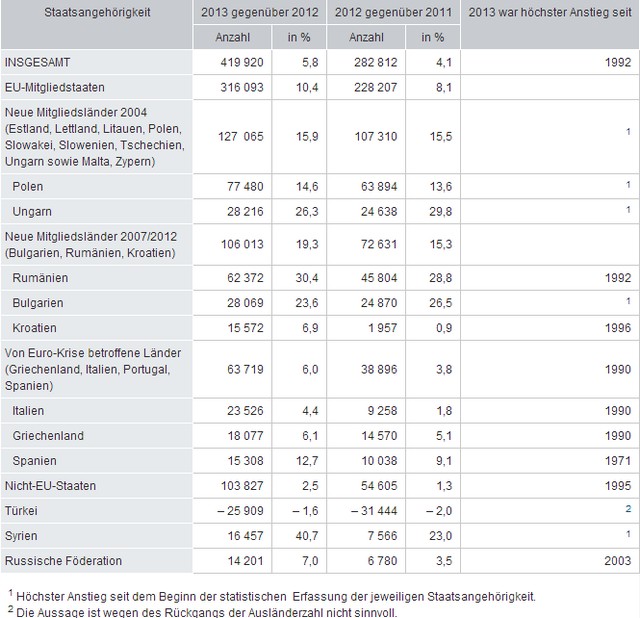 Német bevándorlási statisztika 2014.jpg