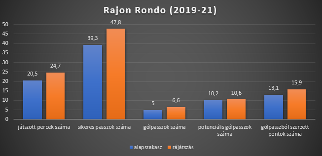 Rajon Rondo főbb passzmutatói az alapszakaszban és a rájátszásban a 2019-20-as szezonban.