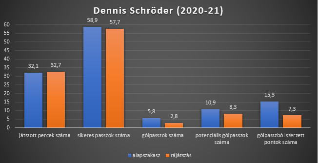 Dennis Schröder főbb passzmutatói az alapszakaszban és a rájátszásban a 2020-21-es szezonban.