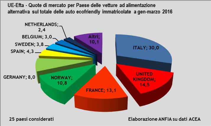 E-autó vásárlási diagram (Fotó: anfia.it)