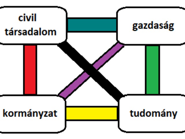 A társadalmi együttműködés Wilson-gyémántja