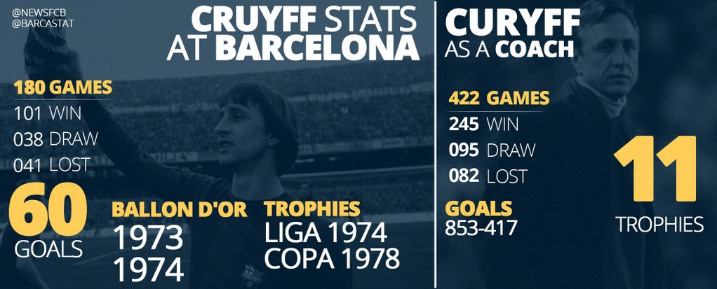 Johan Cruyff statisztikái a Barcelonában. 