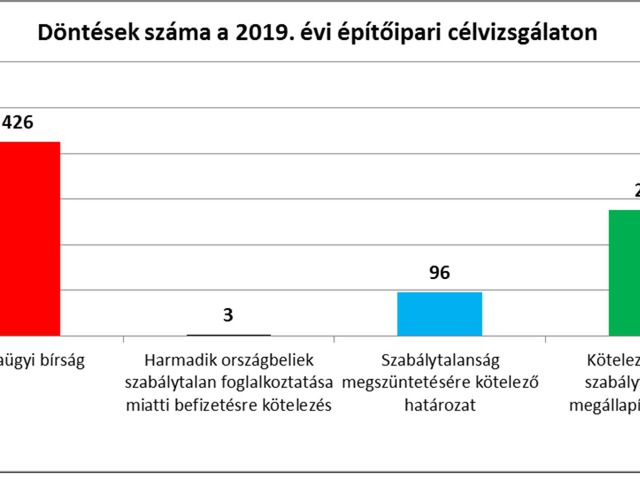 Építőipari ágazat foglalkoztatási gyakorlatának célvizsgálata