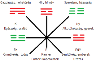 Kerttervezés Feng Shuival, 6. rész (Baguatérkép)