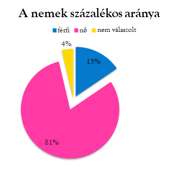 Első statisztikák