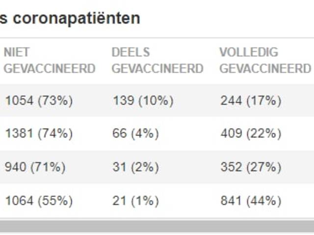 Október végi holland koronavírus és oltás statisztika