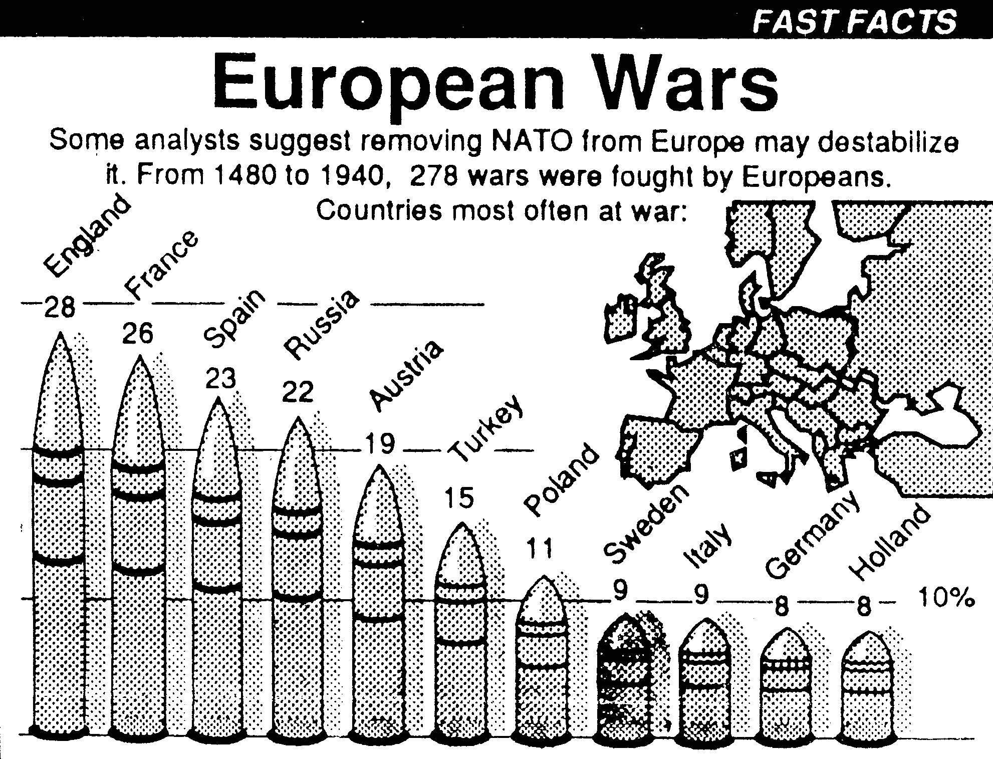 Az európai országok által megvívott háborúk száma 1480 és 1940 között. A német adat persze nagyon alacsonynak tűnik, talán csak 1871-től számítják, de valószínűleg egyébként se lettek volna esélyeik a dobogós helyezésre.