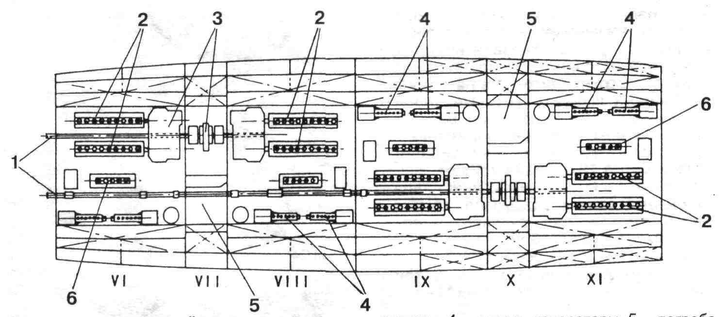 A Graf Spee hajtóműrendszere. 1-csavartengelyek; 2-dízelmotorok; 3-fordulatszámcsökkentők, és tengelykapcsolók; 4-dízelgenerátorok; 5-a 15 centis ágyúk lőszerraktárai; 6-kisegítő dízelmotorok.