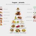 Mit egyél ha fogyni akarsz avagy a fogyás piramis