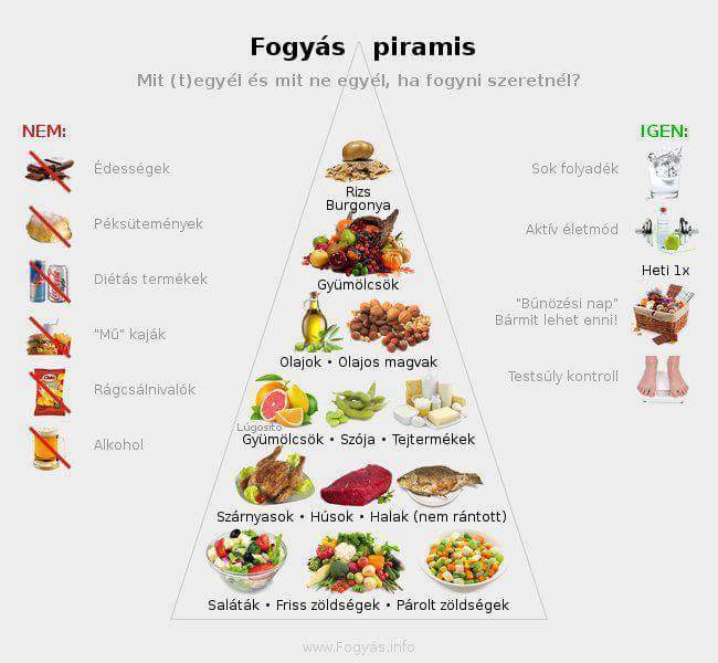 Mit egyél és mit ne egyél ha fogyni akasztáplálkozási pirami by Szilágyi Viktória