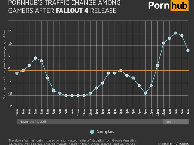 Kevesebb pornót néztek aznap, amikor a Fallout 4 megjelent