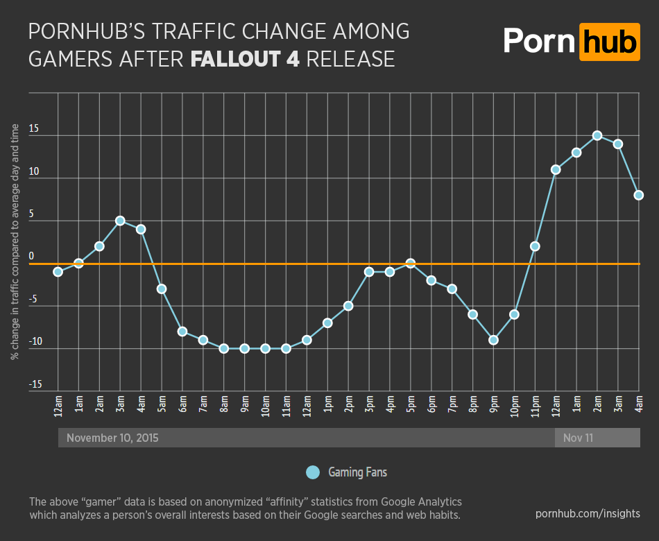 pornhub-insights-fallout-4-general-gamer-traffic.png