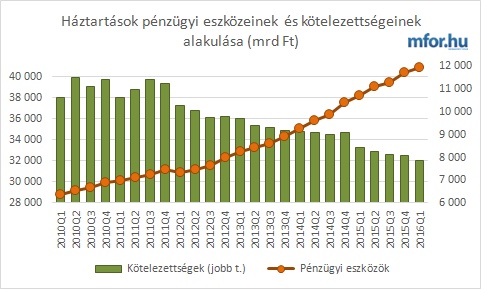 haztartasok_penzugyi_eszkoz_kotelezettseg_2016q1.jpg