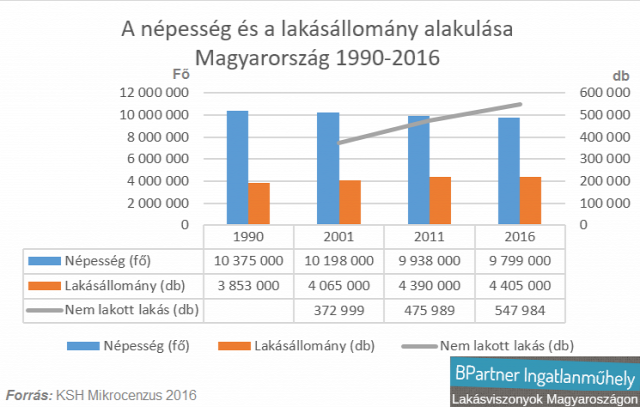 nepesseg-lakasallomany-1990-2016-magyarorszagc8d1.png