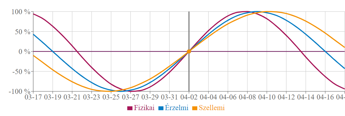 bioritmus_szuleteskor.png