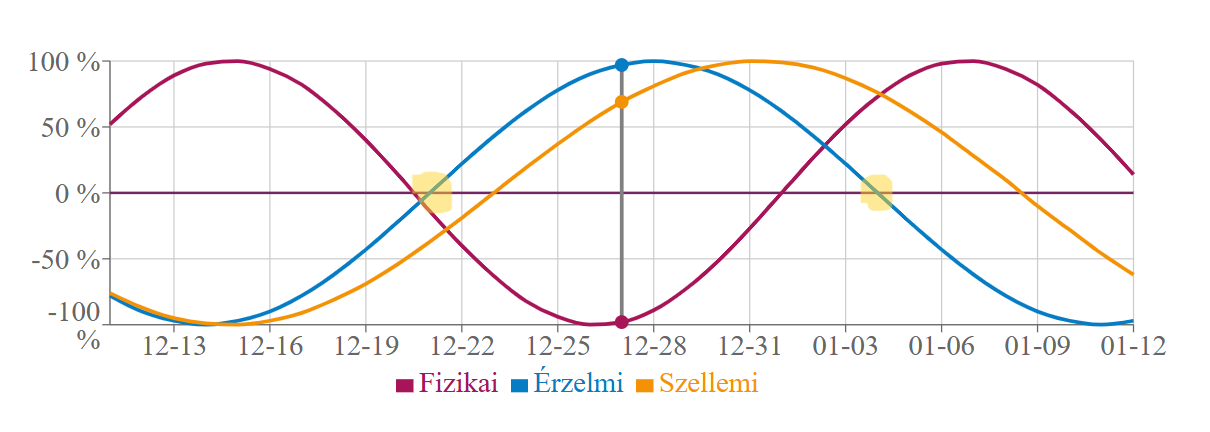 Miért jó, ha ismered a bioritmus görbédet? II.