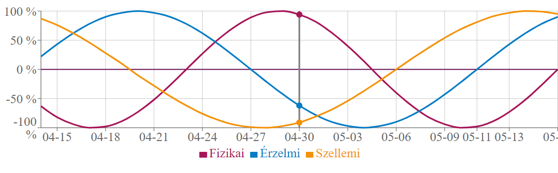 Miért jó, ha ismered a bioritmus görbédet? I.