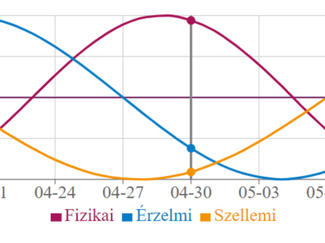 Miért jó, ha ismered a bioritmus görbédet? I.