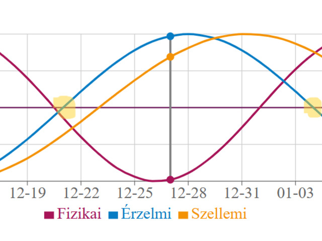 Miért jó, ha ismered a bioritmus görbédet? II.