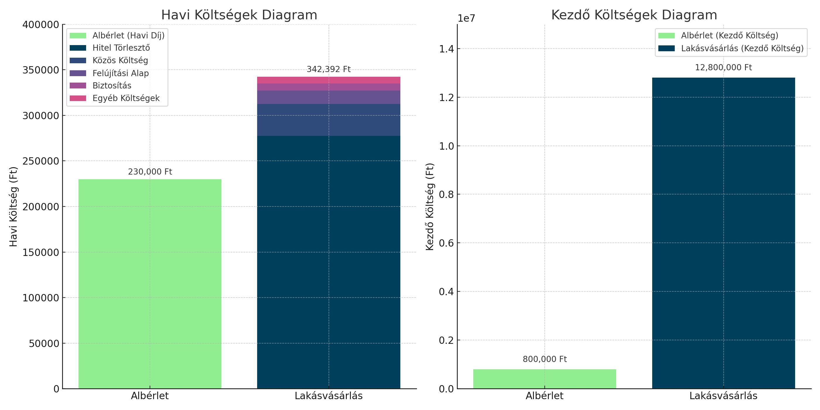 alberlet_vs_vasarlas_diagramok.jpeg