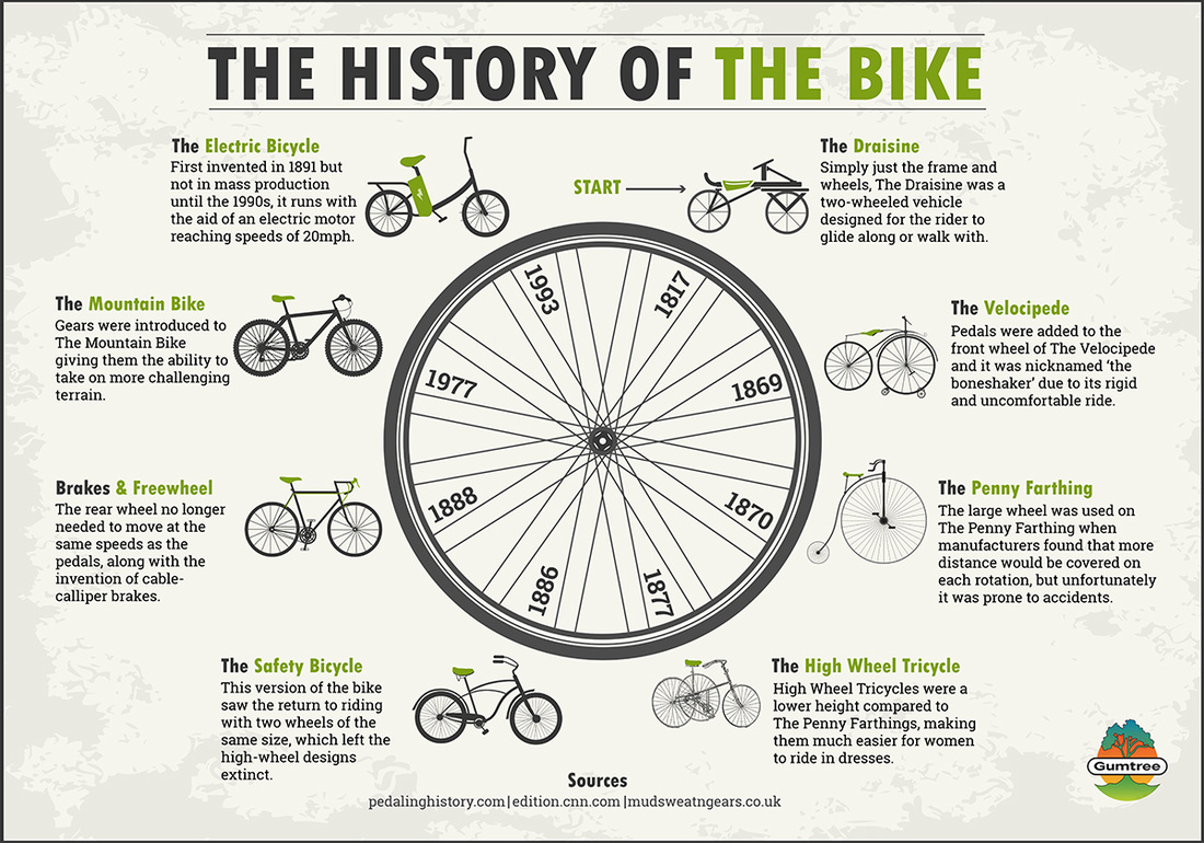gumtree-the-history-of-the-bike-infographic_orig.jpg