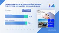 Hatalmasat ment a Samsung és a Renault a legutóbbi Inda Week-kampányokban