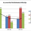 Infláció fölött drágulnak az amerikai egyetemek