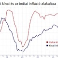 Kínában csökken, Indiában emelkedik az infláció