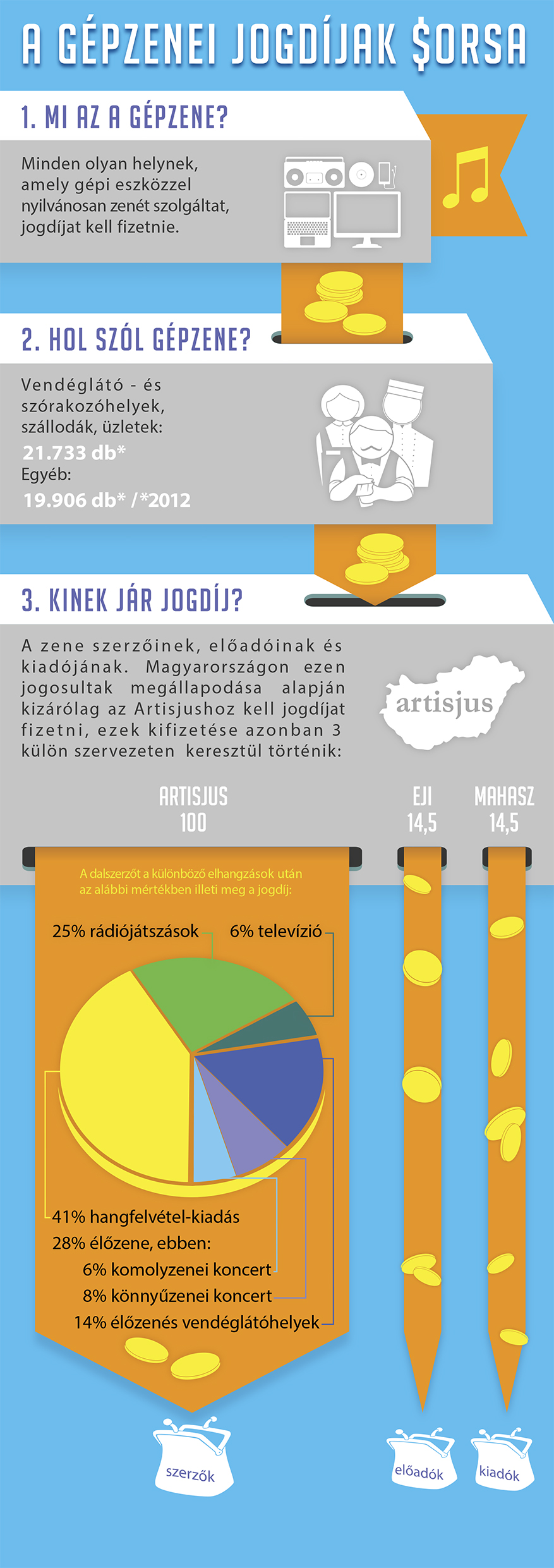 Artisjus - A gépzenei jogdíjak sorsa - infografika - a4csík.jpg