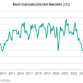 Tovább élénkült az ingatlanpiac februárban