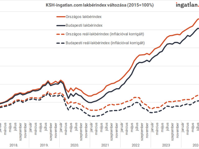 Drágulással zárta az 2024-et az albérletpiac, idén mérsékeltebb emelkedés várható