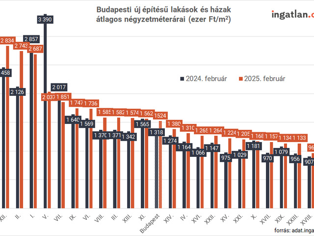 73 százalékkal nőtt az újépítésűek utáni kereslet