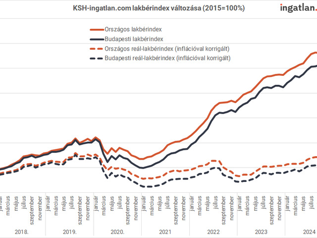 Januárban emelkedtek az albérletárak, de a kínálatbővülés lassíthatja a drágulást