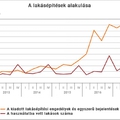 Merre tovább Ingatlanárak?