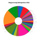 Mire költ az Orbán-kormány 2018-ban?