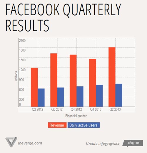 facebook_2013_q2_verge.jpg