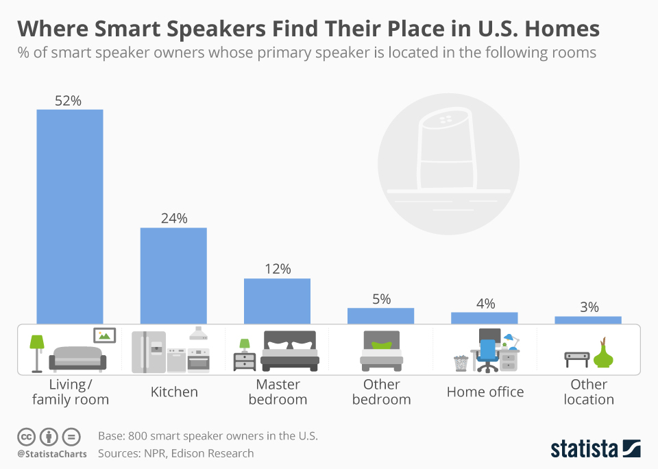 chartoftheday_11364_smart_speaker_location_in_us_homes_n.jpg