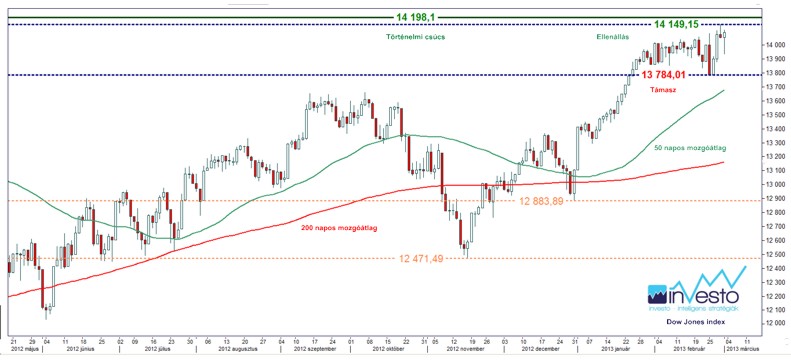 Dow Jones index 13.03.04.(b).jpg