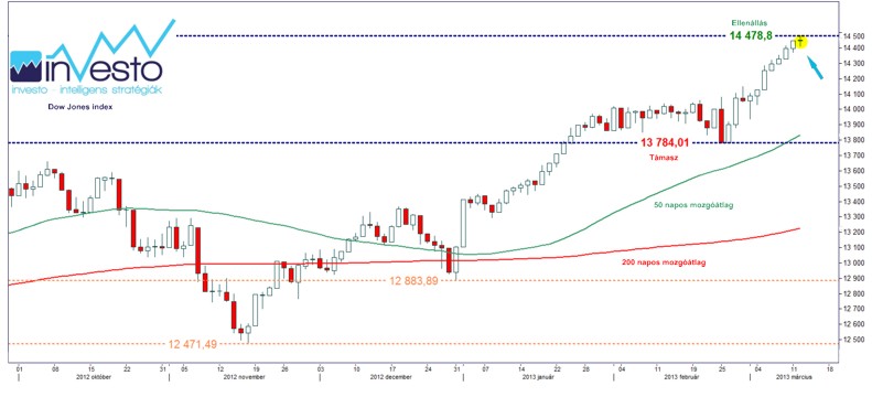 Dow Jones index 13.03.13.(b).jpg