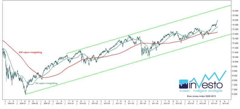 Dow Jones index 2009-2013_13.03.13.(b).jpg